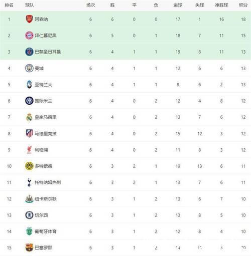 曼城2-1击败皇马，阿森纳3-0大胜，欧冠最新积分榜揭晓
