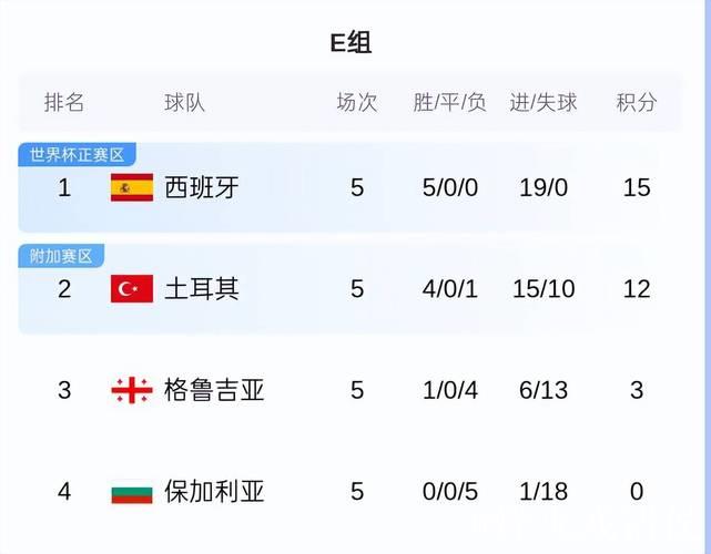 世欧预西班牙望全胜晋级 数据示力克土耳其